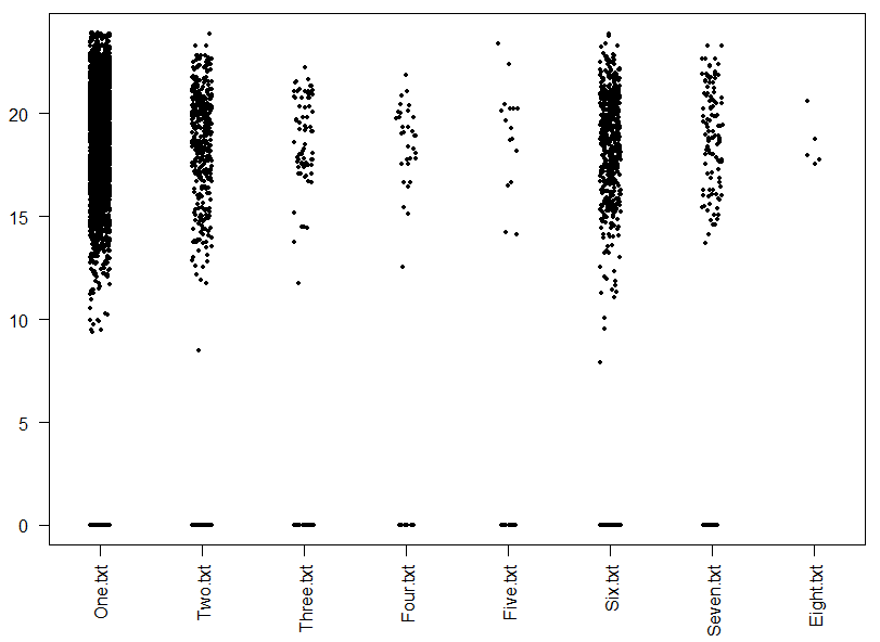 R strip plots